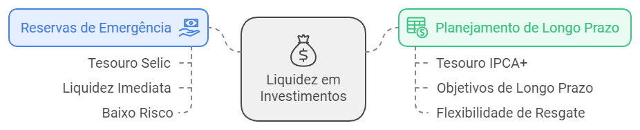 Liquidez nos investimentos do Tesouro Direto