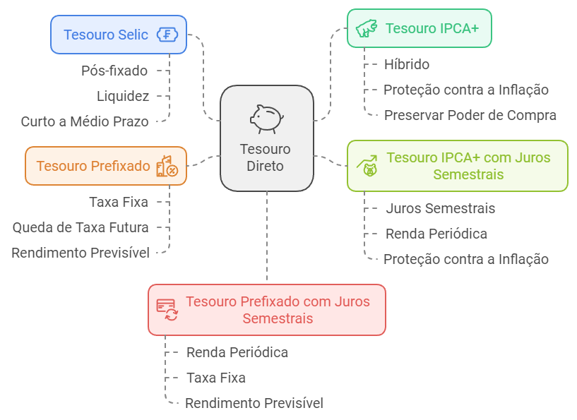 Diferentes tipos de títulos do tesouro direto. Como funciona o tesouro direto.