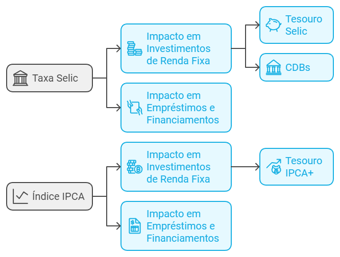 Taxas utilizadas no cálculo de rendimentos no Tesouro Direto. Como investir no tesouro direto  