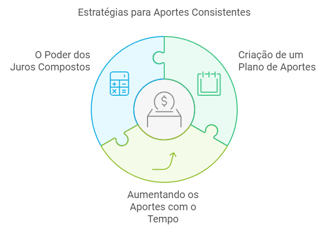 aportes consistentes e independencia financeira