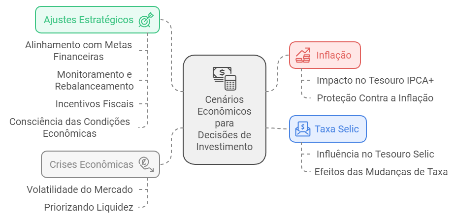 Cenários Econômicos influencia no Tesouro Direto