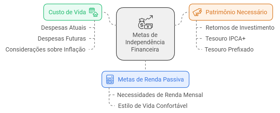 custo de vida e independencia financeira