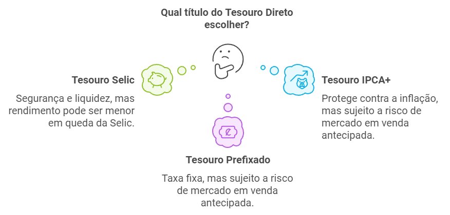 Entendendo os Riscos Associados a Cada Tipo de Título do tesouro direto